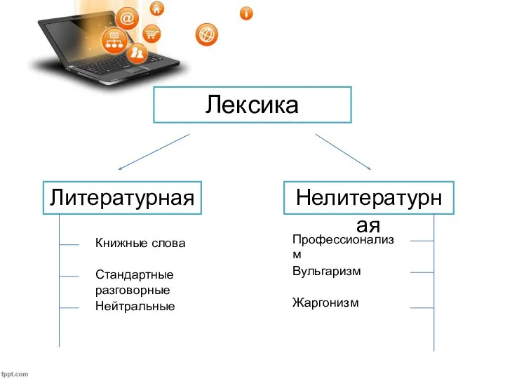 Лексика Литературная Нелитературная Книжные слова Стандартные разговорные Нейтральные Профессионализм Вульгаризм Жаргонизм