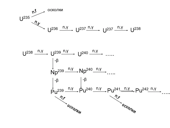 U235 n,f осколки n,γ U236 n,γ U237 n,γ U237 n,γ U238 U238