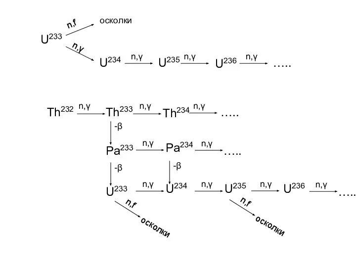 U233 n,f осколки n,γ U234 n,γ U235 n,γ U236 n,γ ….. Th232