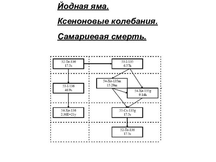 Йодная яма. Ксеноновые колебания. Самариевая смерть.