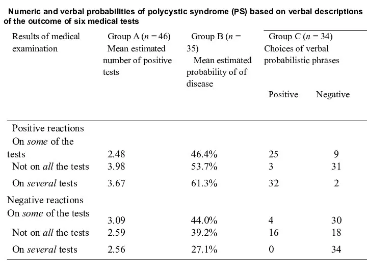 Numeric and verbal probabilities of polycystic syndrome (PS) based on verbal descriptions
