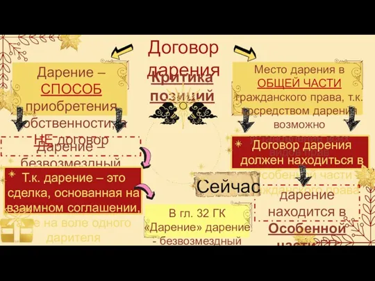 Договор дарения Дарение – СПОСОБ приобретения собственности, а НЕ договор Критика позиций