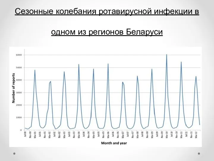 Сезонные колебания ротавирусной инфекции в одном из регионов Беларуси