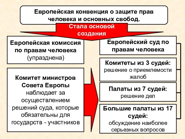 Европейская конвенция о защите прав человека и основных свобод. Европейская комиссия по