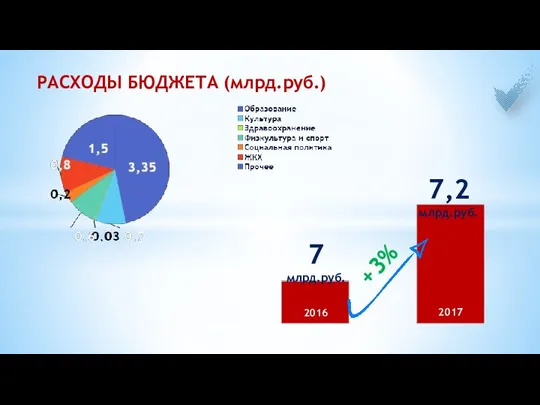 РАСХОДЫ БЮДЖЕТА (млрд.руб.) 7 млрд.руб. 7,2 млрд.руб. +3% 2016 2017