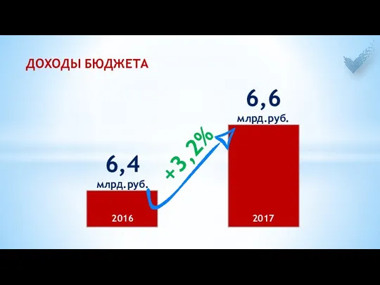 ДОХОДЫ БЮДЖЕТА 6,4 млрд.руб. 6,6 млрд.руб. +3,2% 2016 2017