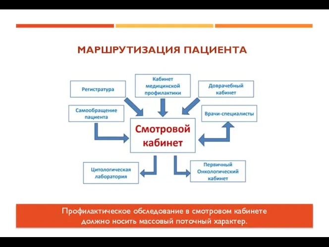 Профилактическое обследование в смотровом кабинете должно носить массовый поточный характер. МАРШРУТИЗАЦИЯ ПАЦИЕНТА