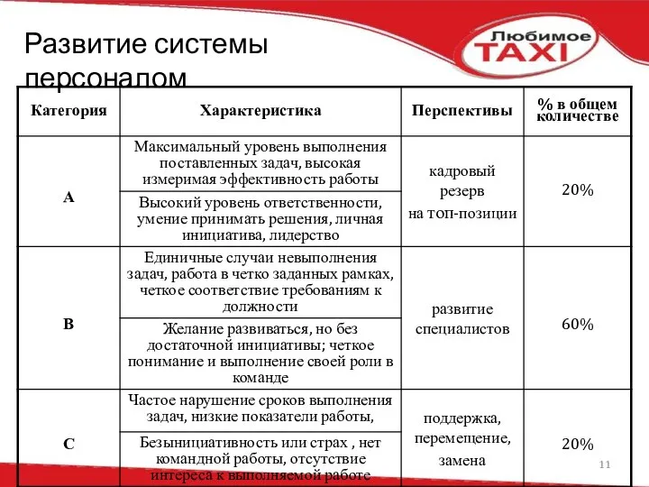 Развитие системы персоналом