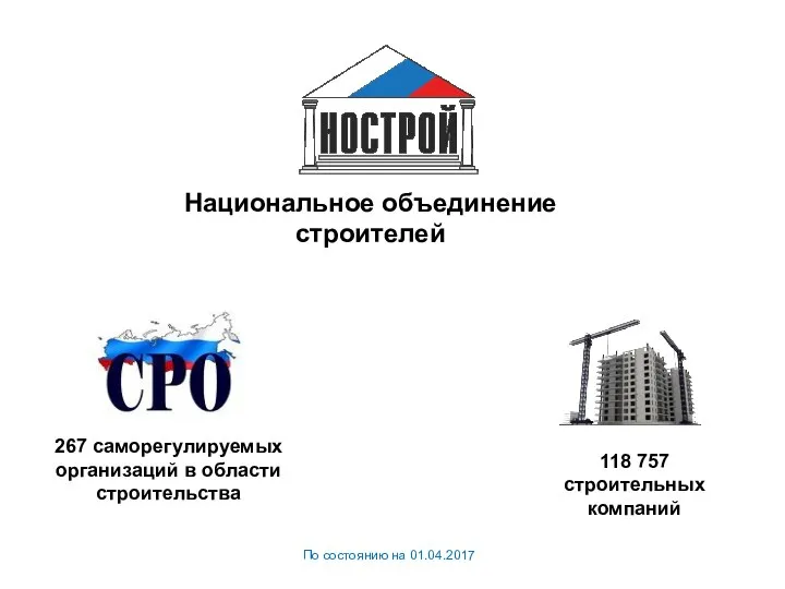 Национальное объединение строителей 267 саморегулируемых организаций в области строительства 118 757 строительных