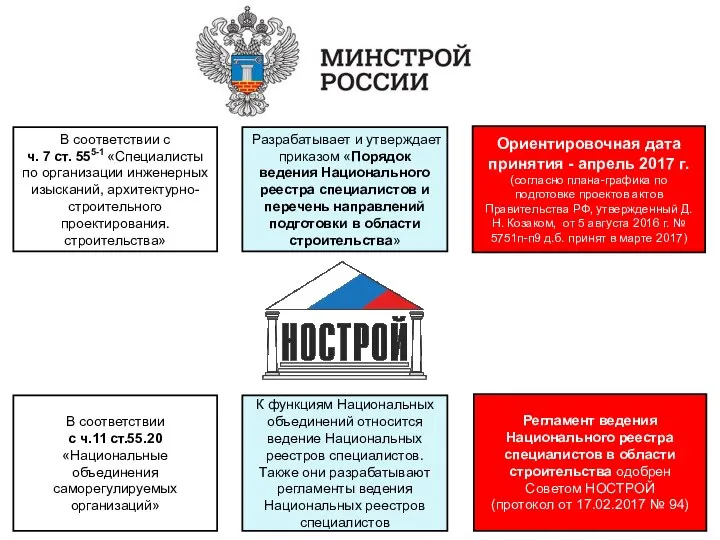 В соответствии с ч. 7 ст. 555-1 «Специалисты по организации инженерных изысканий,