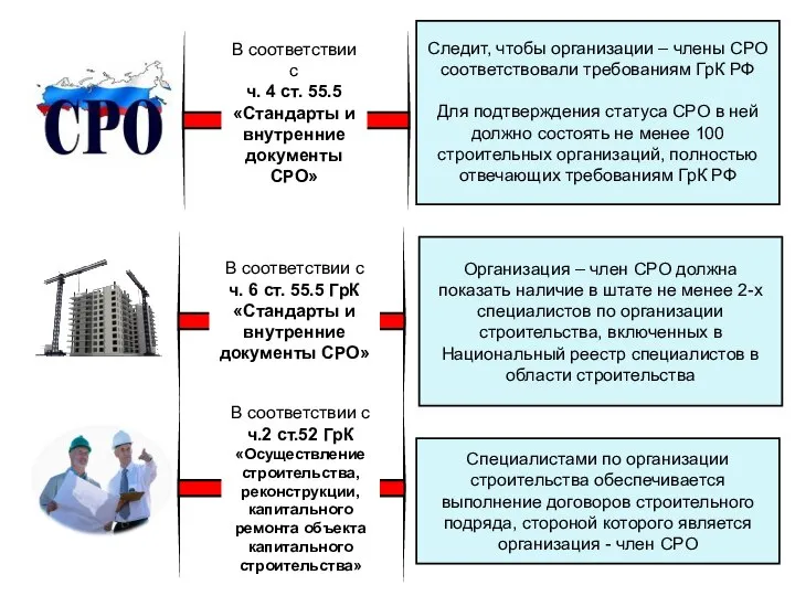 В соответствии с ч. 4 ст. 55.5 «Стандарты и внутренние документы СРО»