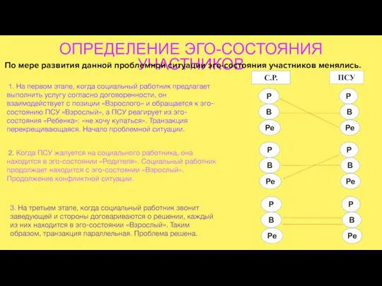 ОПРЕДЕЛЕНИЕ ЭГО-СОСТОЯНИЯ УЧАСТНИКОВ По мере развития данной проблемной ситуации эго-состояния участников менялись.