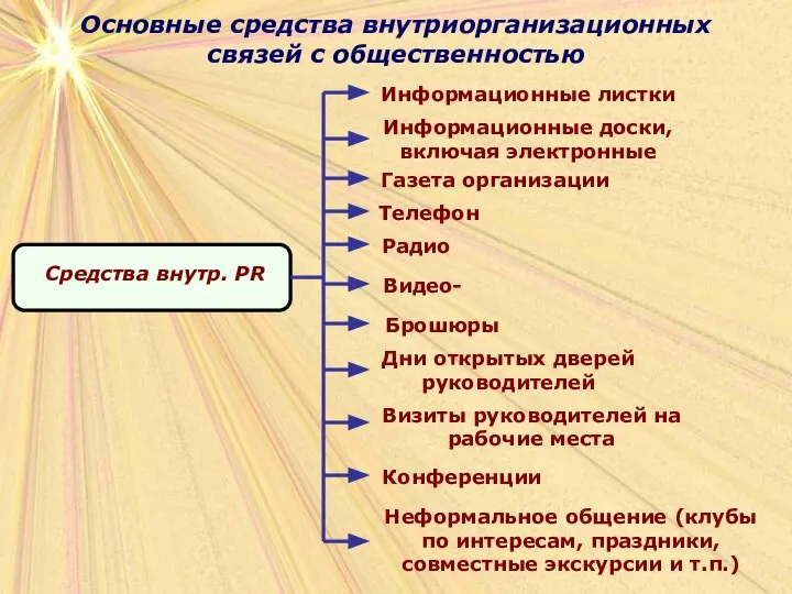 Основные средства внутриорганизационных связей с общественностью