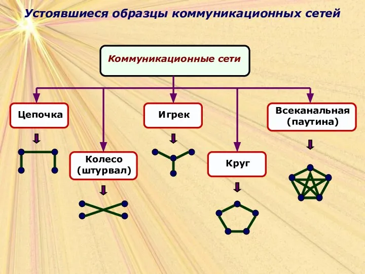 Устоявшиеся образцы коммуникационных сетей