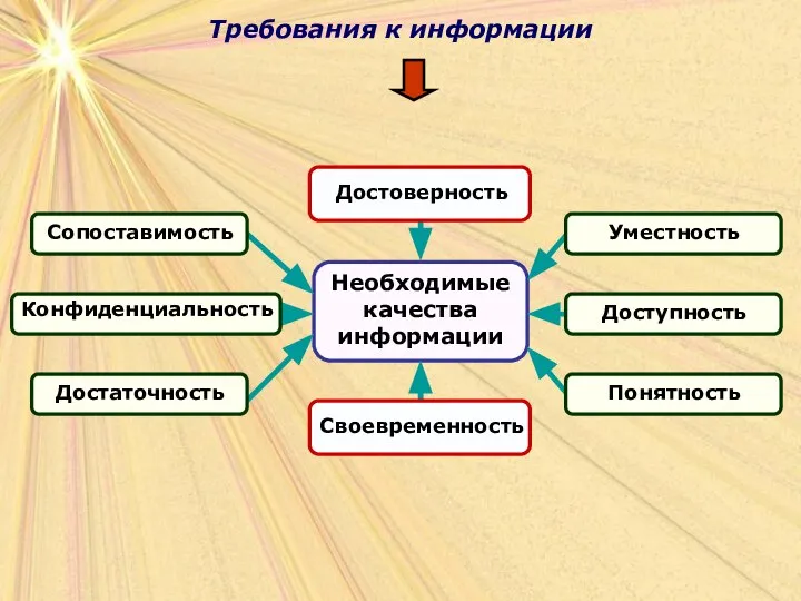 Требования к информации