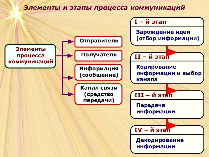 Элементы и этапы процесса коммуникаций