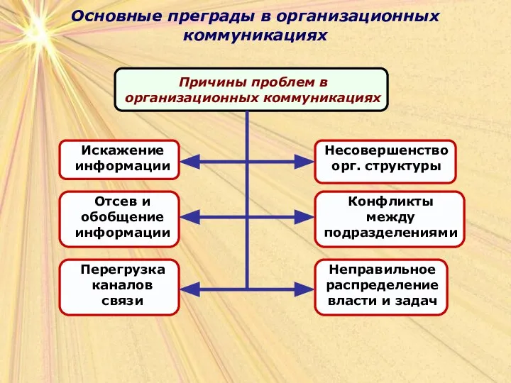 Основные преграды в организационных коммуникациях