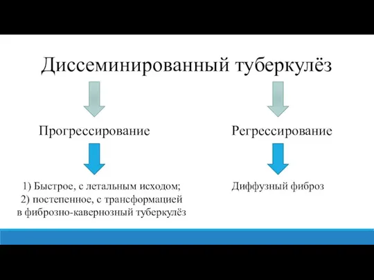 Диссеминированный туберкулёз Прогрессирование Регрессирование 1) Быстрое, с летальным исходом; 2) постепенное, с