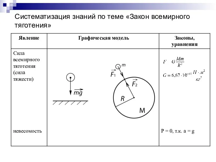 Систематизация знаний по теме «Закон всемирного тяготения»