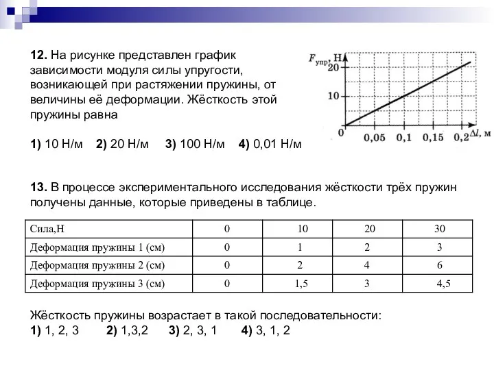 12. На рисунке представлен график зависимости модуля силы упругости, возникающей при растяжении