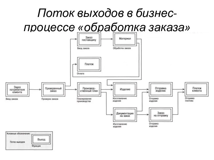 Поток выходов в бизнес-процессе «обработка заказа»