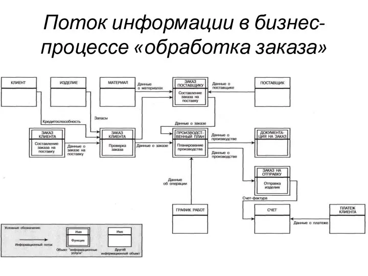 Поток информации в бизнес-процессе «обработка заказа»