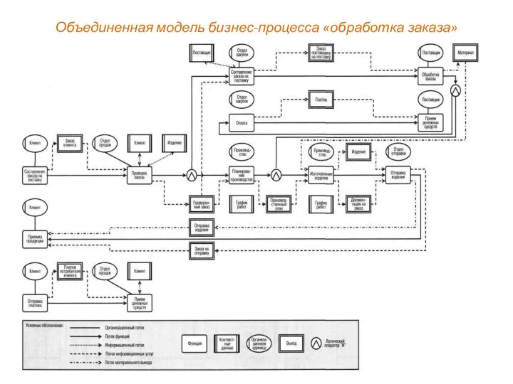 Объединенная модель бизнес-процесса «обработка заказа»