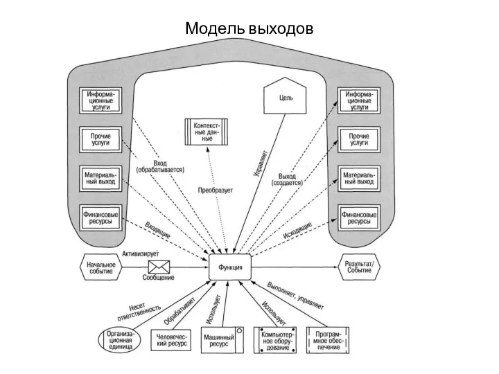 Модель выходов