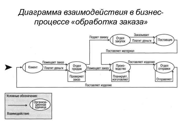 Диаграмма взаимодействия в бизнес-процессе «обработка заказа»