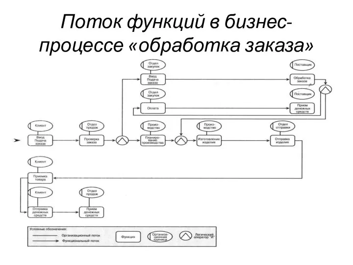 Поток функций в бизнес-процессе «обработка заказа»