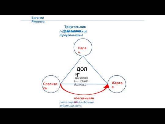 Евгений Яковлев с Ж Спаситель Палач Жертва Треугольник Карпмана («Драматический треугольник») обесценивание