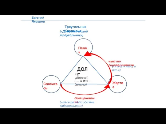 Евгений Яковлев с Ж Спаситель Палач Жертва Треугольник Карпмана («Драматический треугольник») обесценивание