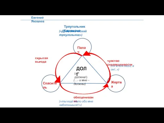 Евгений Яковлев с Ж Спаситель Палач Жертва Треугольник Карпмана («Драматический треугольник») обесценивание