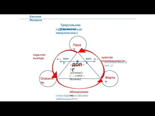 Евгений Яковлев с Ж Спаситель Палач Жертва Треугольник Карпмана («Драматический треугольник») обесценивание