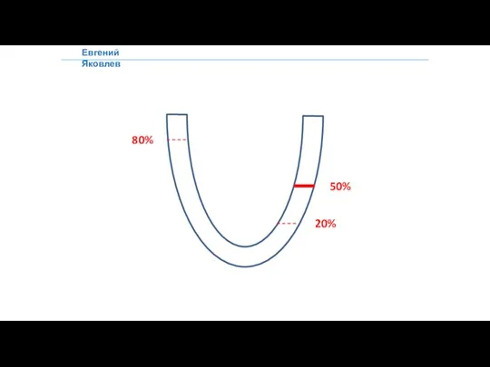 Евгений Яковлев 80% 20% 50%