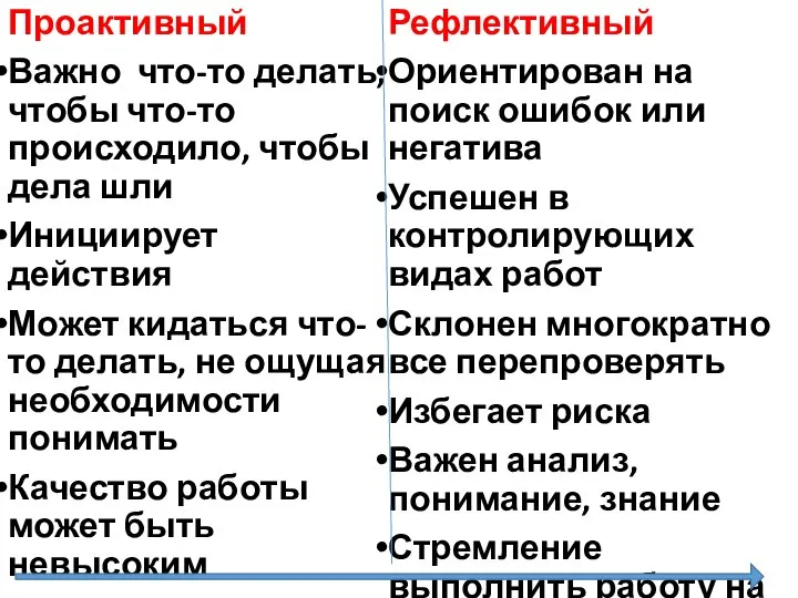 Проактивный Важно что-то делать, чтобы что-то происходило, чтобы дела шли Инициирует действия