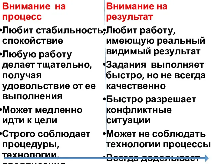 Внимание на процесс Любит стабильность, спокойствие Любую работу делает тщательно, получая удовольствие