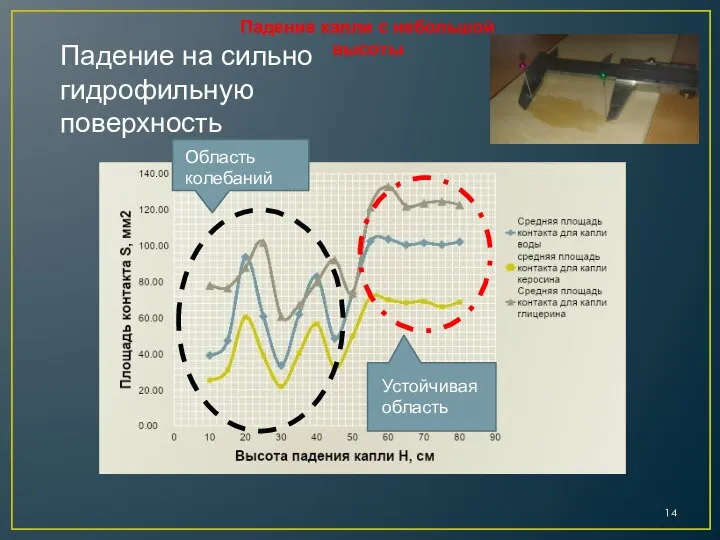 Падение на сильно гидрофильную поверхность Устойчивая область Область колебаний Падение капли с небольшой высоты