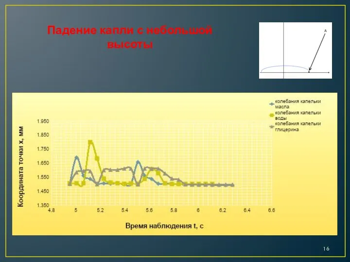 Падение капли с небольшой высоты