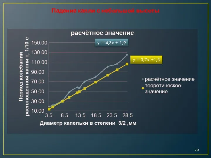 Падение капли с небольшой высоты y = 3,7x +1,3 y = 4,3x + 1,9