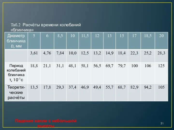 Падение капли с небольшой высоты Таб.2 Расчёты времени колебаний «блинчика»