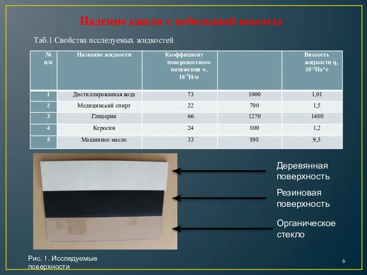 Деревянная поверхность Резиновая поверхность Органическое стекло Падение капли с небольшой высоты Таб.1