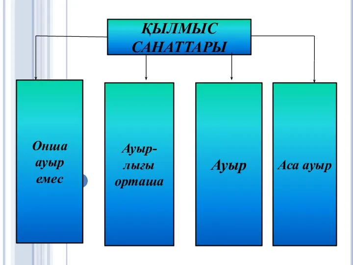 ҚЫЛМЫС САНАТТАРЫ Аса ауыр Онша ауыр емес Ауыр-лығы орташа Ауыр