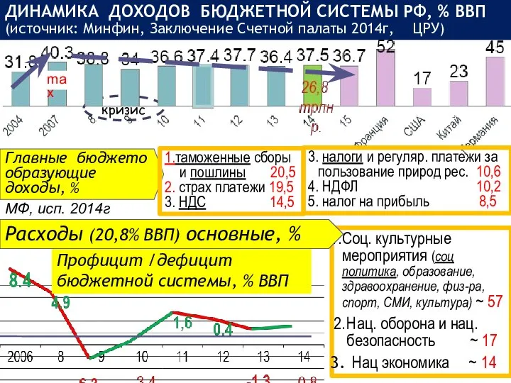 кризис ДИНАМИКА ДОХОДОВ БЮДЖЕТНОЙ СИСТЕМЫ РФ, % ВВП (источник: Минфин, Заключение Счетной