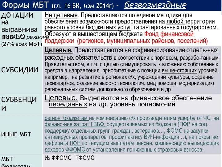 Формы МБТ (гл. 16 БК, изм 2014г) - безвозмездные (27% всех МБТ) 2014: 72 региона