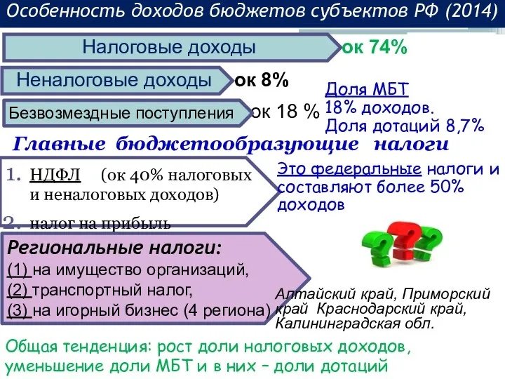 НДФЛ (ок 40% налоговых и неналоговых доходов) налог на прибыль Это федеральные