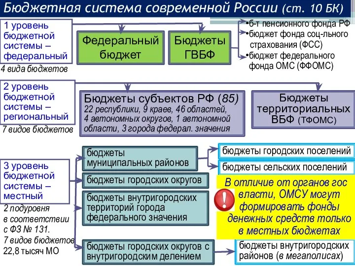 Федеральный бюджет Бюджеты ГВБФ бюджеты муниципальных районов Бюджеты субъектов РФ (85) 22