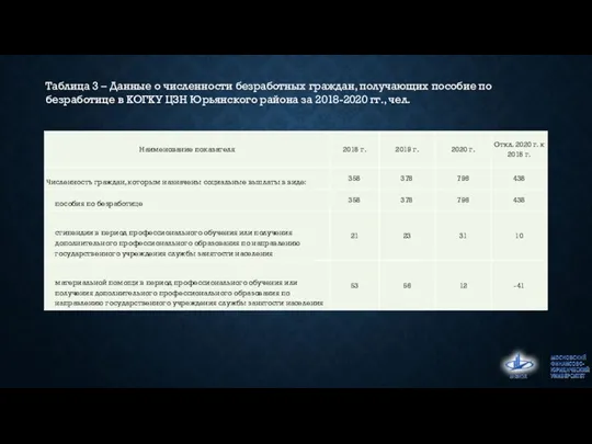 Таблица 3 – Данные о численности безработных граждан, получающих пособие по безработице