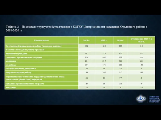 Таблица 2 – Показатели трудоустройства граждан в КОГКУ Центр занятости населения Юрьянского района в 2018-2020 гг.