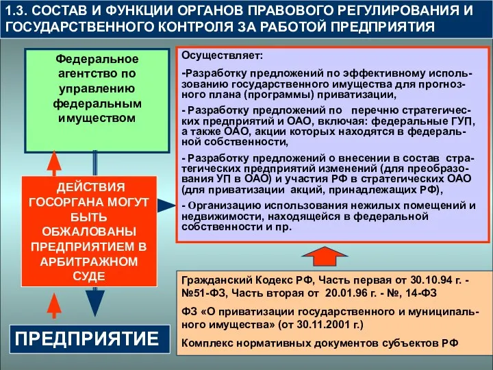 1.3. СОСТАВ И ФУНКЦИИ ОРГАНОВ ПРАВОВОГО РЕГУЛИРОВАНИЯ И ГОСУДАРСТВЕННОГО КОНТРОЛЯ ЗА РАБОТОЙ